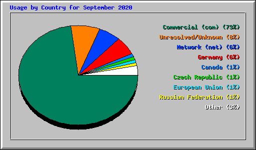 Usage by Country for September 2020