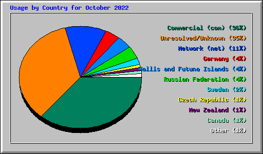 Usage by Country for October 2022