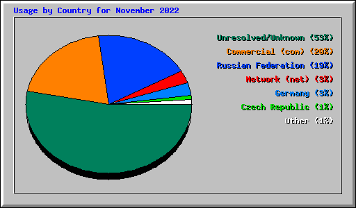 Usage by Country for November 2022