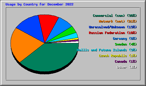 Usage by Country for December 2022