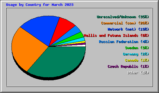 Usage by Country for March 2023