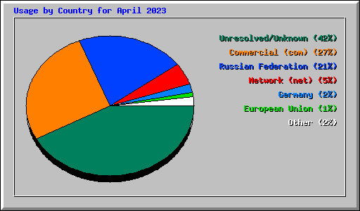 Usage by Country for April 2023
