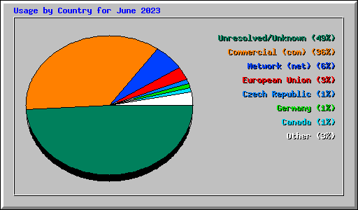 Usage by Country for June 2023