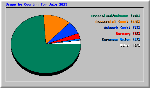 Usage by Country for July 2023
