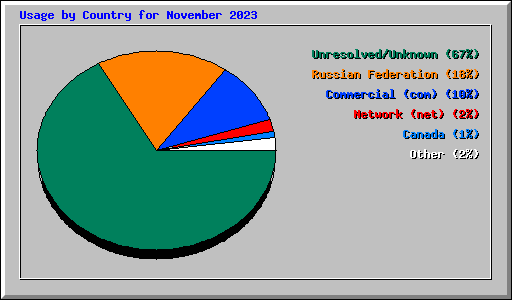 Usage by Country for November 2023