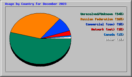 Usage by Country for December 2023