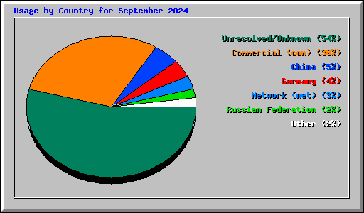 Usage by Country for September 2024