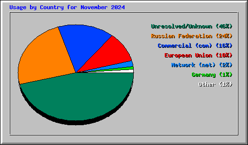 Usage by Country for November 2024