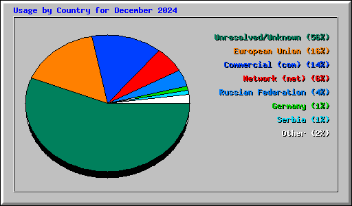 Usage by Country for December 2024