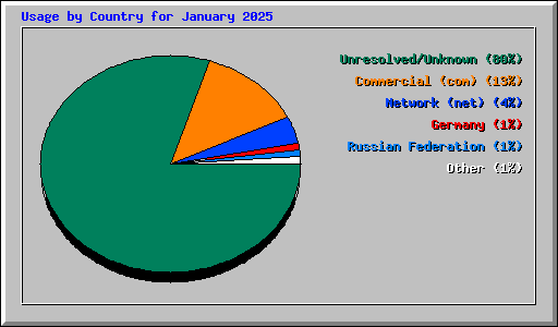 Usage by Country for January 2025