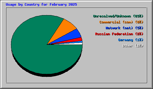 Usage by Country for February 2025