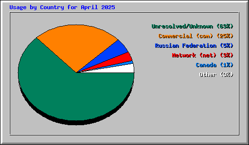 Usage by Country for April 2025