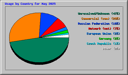 Usage by Country for May 2025