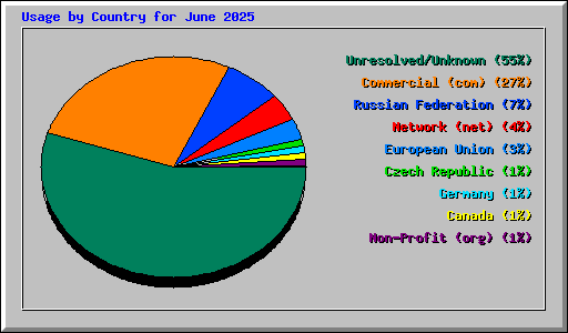 Usage by Country for June 2025