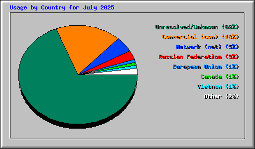 Usage by Country for July 2025