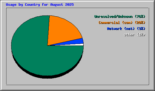 Usage by Country for August 2025
