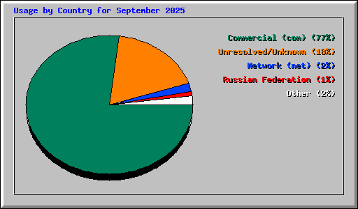 Usage by Country for September 2025