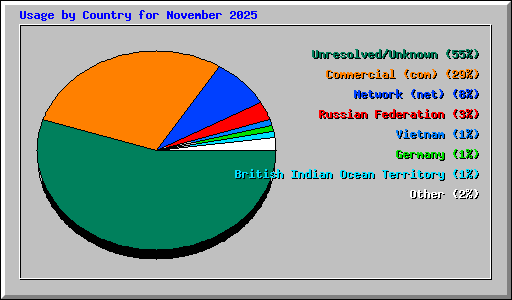 Usage by Country for November 2025