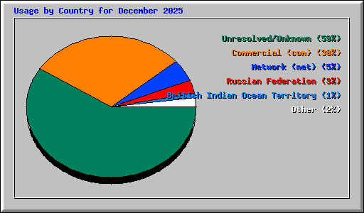 Usage by Country for December 2025