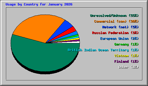 Usage by Country for January 2026