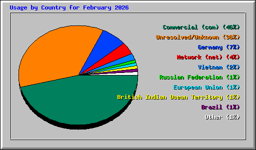 Usage by Country for February 2026