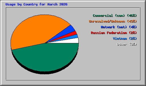 Usage by Country for March 2026