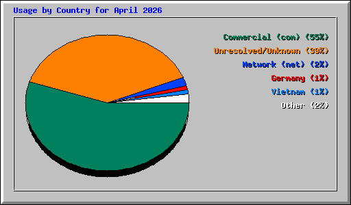 Usage by Country for April 2026