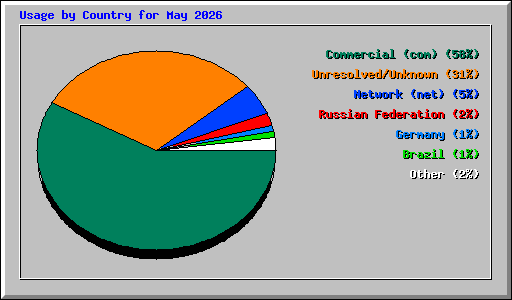 Usage by Country for May 2026