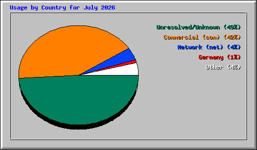 Usage by Country for July 2026