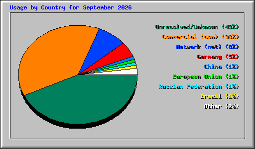 Usage by Country for September 2026