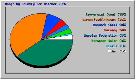 Usage by Country for October 2026