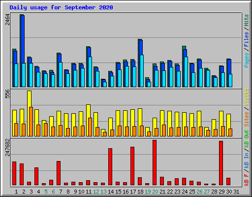 Daily usage for September 2020