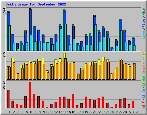 Daily usage for September 2022