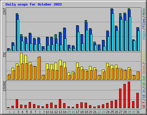 Daily usage for October 2022