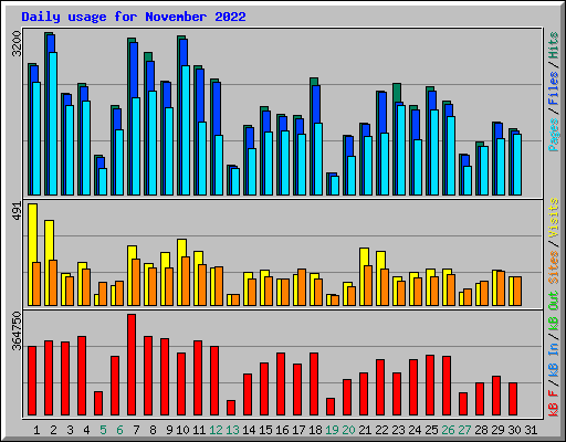 Daily usage for November 2022
