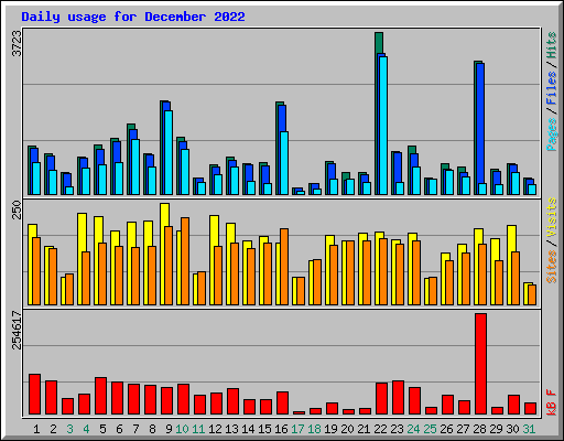 Daily usage for December 2022
