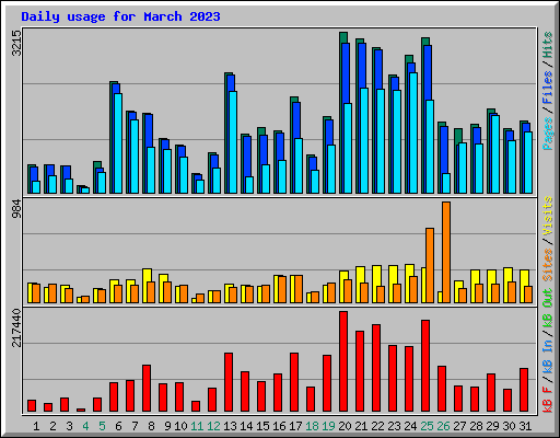 Daily usage for March 2023