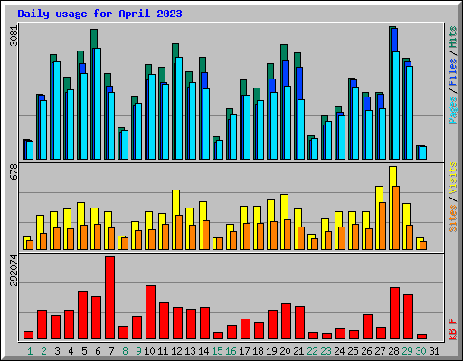 Daily usage for April 2023