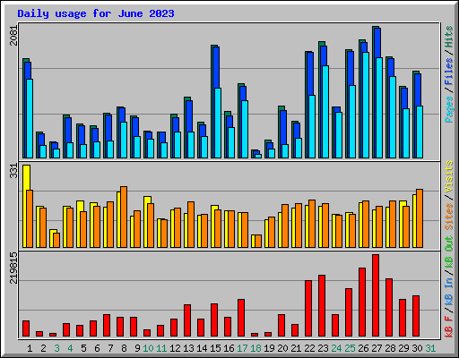 Daily usage for June 2023