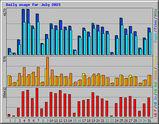 Daily usage for July 2023