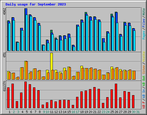Daily usage for September 2023