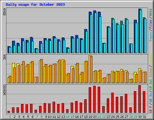 Daily usage for October 2023