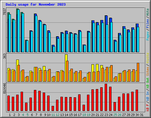Daily usage for November 2023