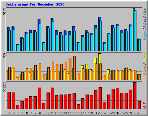 Daily usage for December 2023