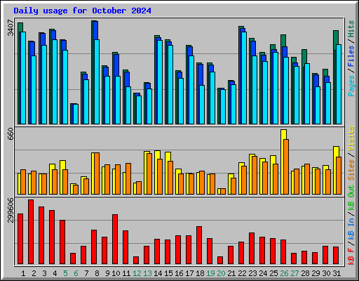 Daily usage for October 2024
