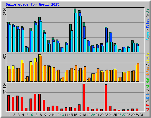 Daily usage for April 2025