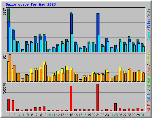 Daily usage for May 2025