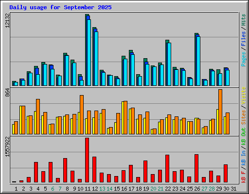 Daily usage for September 2025