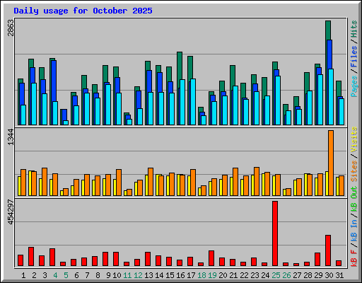 Daily usage for October 2025