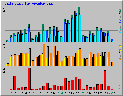 Daily usage for November 2025